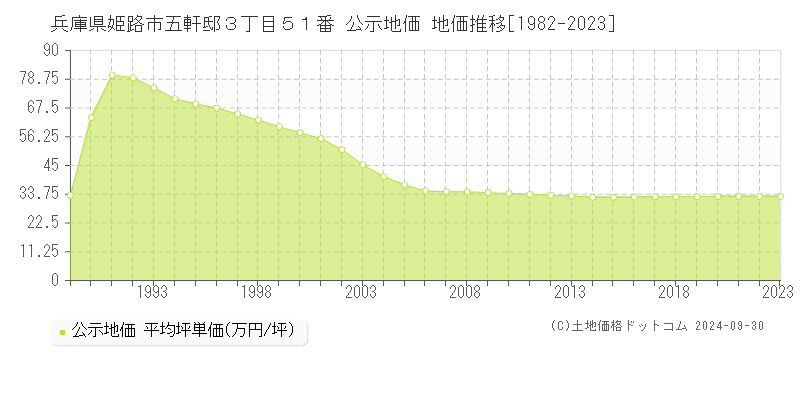 兵庫県姫路市五軒邸３丁目５１番 公示地価 地価推移[1982-2023]