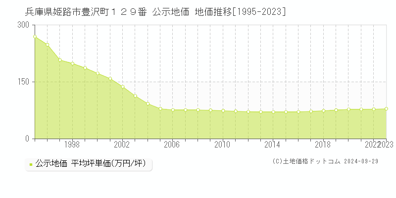 兵庫県姫路市豊沢町１２９番 公示地価 地価推移[1995-2023]