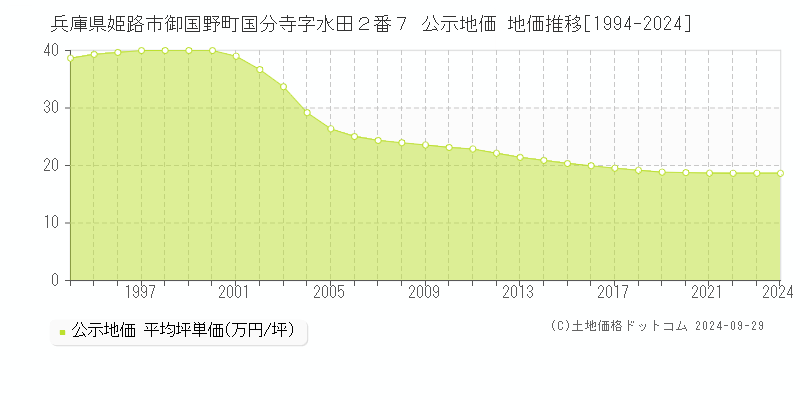 兵庫県姫路市御国野町国分寺字水田２番７ 公示地価 地価推移[1994-2024]