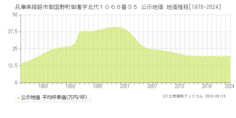 兵庫県姫路市御国野町御着字北代１０６８番３５ 公示地価 地価推移[1978-2024]