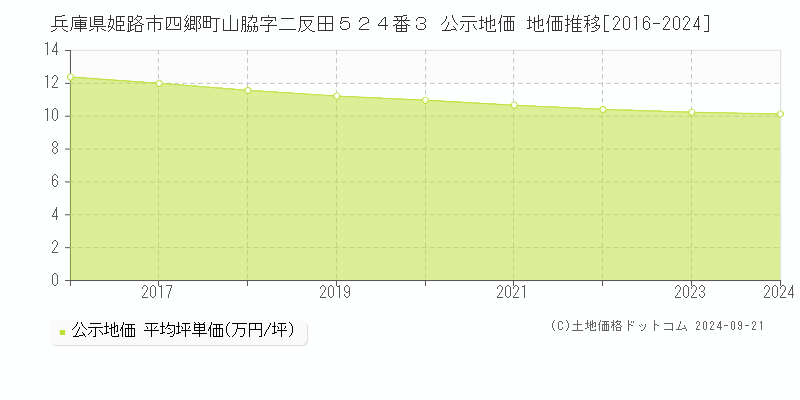 兵庫県姫路市四郷町山脇字二反田５２４番３ 公示地価 地価推移[2016-2024]