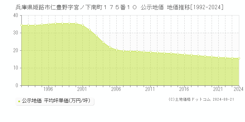 兵庫県姫路市仁豊野字宮ノ下南町１７５番１０ 公示地価 地価推移[1992-2023]