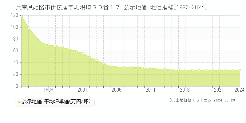 兵庫県姫路市伊伝居字馬場崎３９番１７ 公示地価 地価推移[1992-2023]