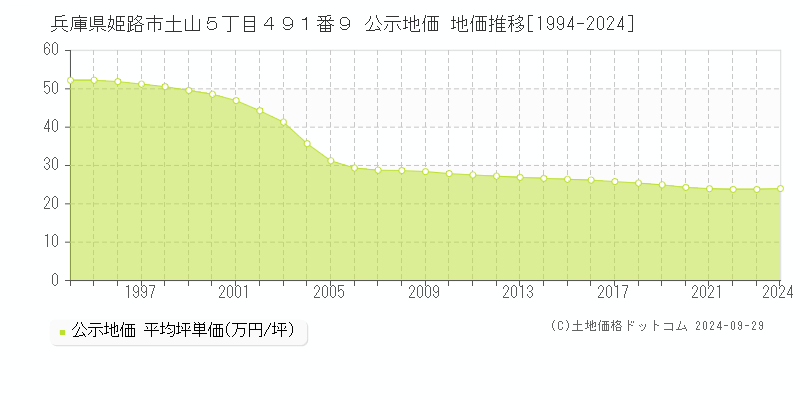 兵庫県姫路市土山５丁目４９１番９ 公示地価 地価推移[1994-2024]