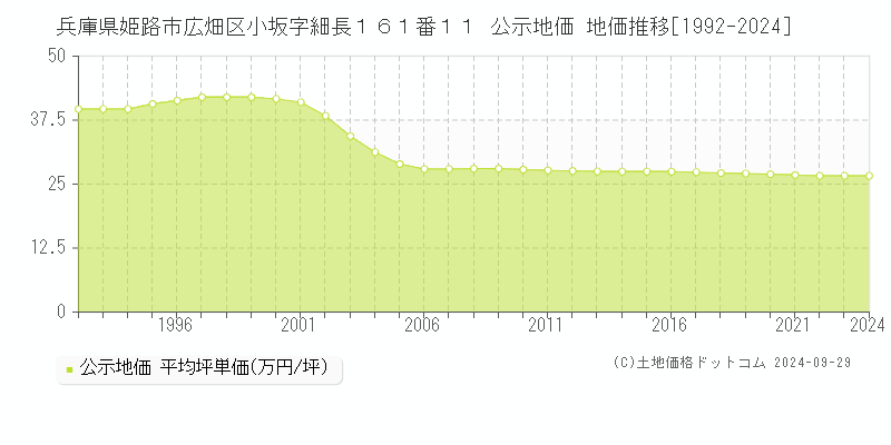 兵庫県姫路市広畑区小坂字細長１６１番１１ 公示地価 地価推移[1992-2023]