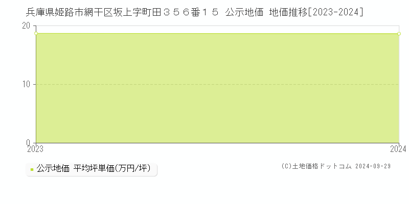 兵庫県姫路市網干区坂上字町田３５６番１５ 公示地価 地価推移[2023-2024]