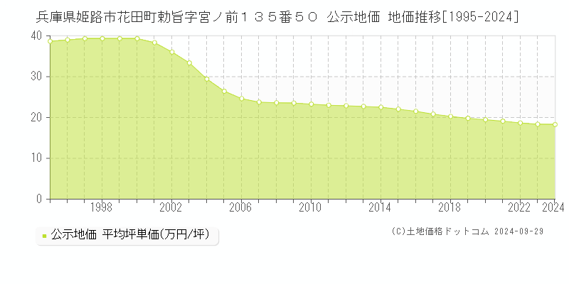 兵庫県姫路市花田町勅旨字宮ノ前１３５番５０ 公示地価 地価推移[1995-2024]