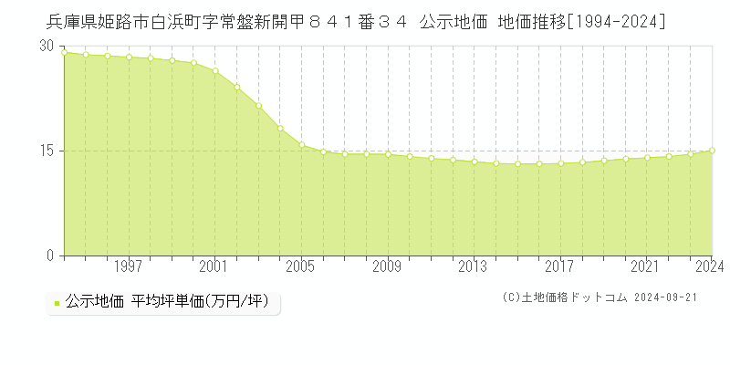 兵庫県姫路市白浜町字常盤新開甲８４１番３４ 公示地価 地価推移[1994-2023]