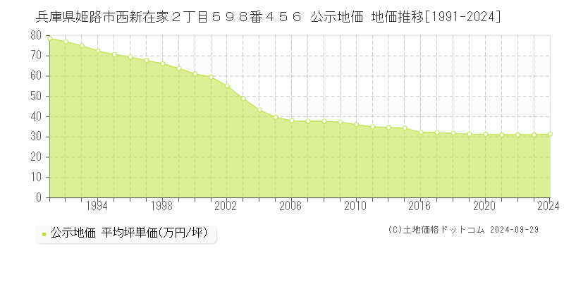 兵庫県姫路市西新在家２丁目５９８番４５６ 公示地価 地価推移[1991-2024]