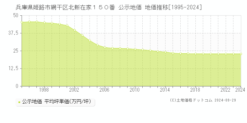 兵庫県姫路市網干区北新在家１５０番 公示地価 地価推移[1995-2023]