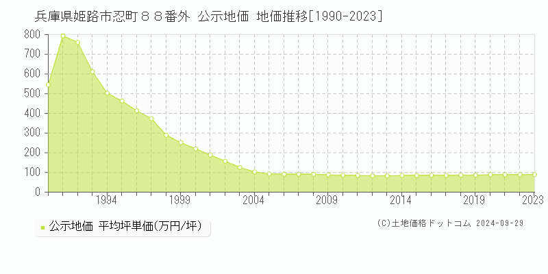 兵庫県姫路市忍町８８番外 公示地価 地価推移[1990-2022]