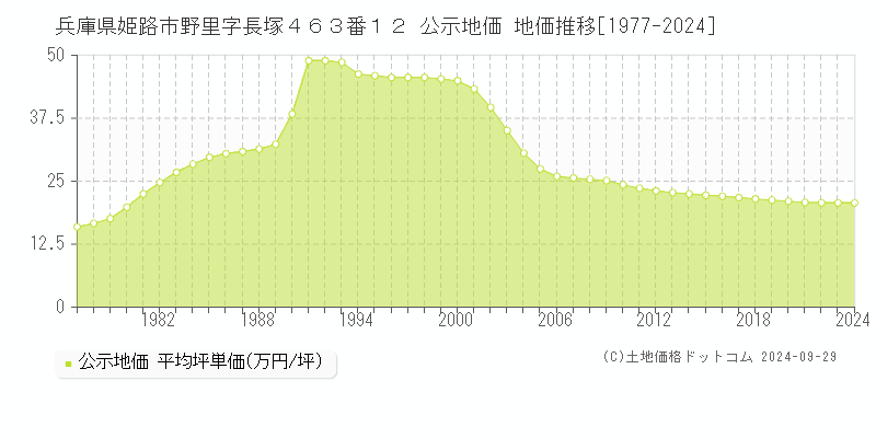 兵庫県姫路市野里字長塚４６３番１２ 公示地価 地価推移[1977-2023]