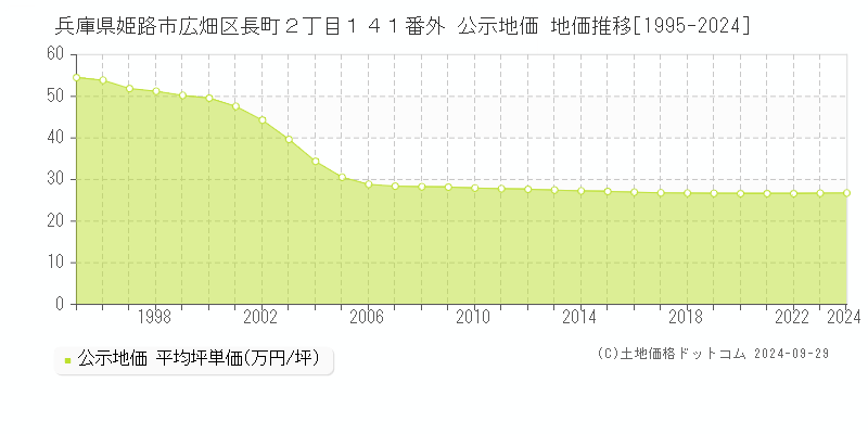 兵庫県姫路市広畑区長町２丁目１４１番外 公示地価 地価推移[1995-2024]