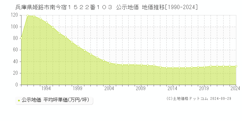 兵庫県姫路市南今宿１５２２番１０３ 公示地価 地価推移[1990-2023]