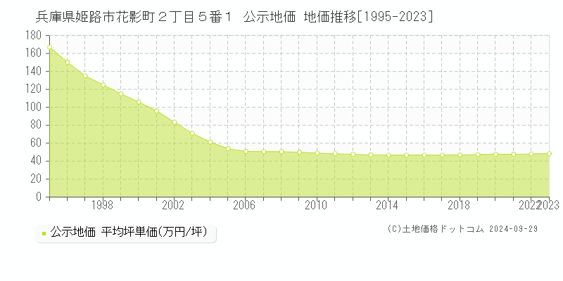 兵庫県姫路市花影町２丁目５番１ 公示地価 地価推移[1995-2022]