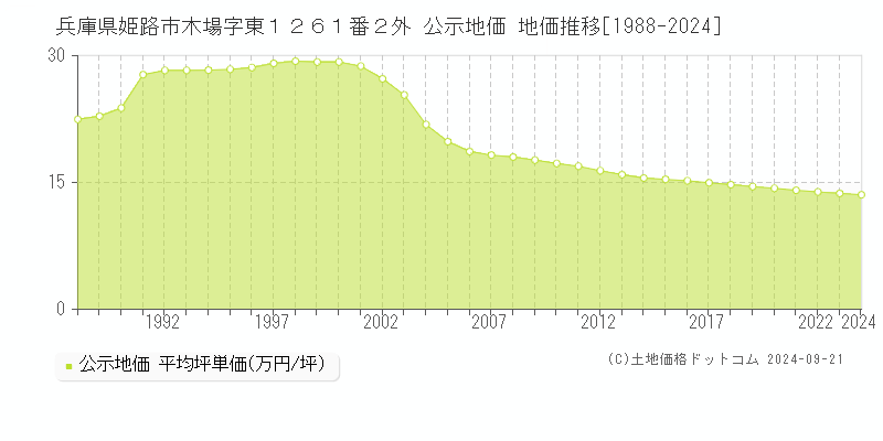 兵庫県姫路市木場字東１２６１番２外 公示地価 地価推移[1988-2024]