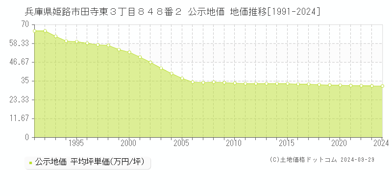 兵庫県姫路市田寺東３丁目８４８番２ 公示地価 地価推移[1991-2024]