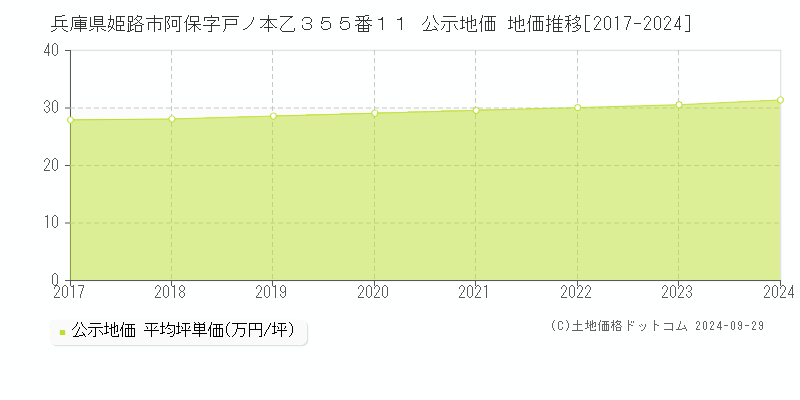 兵庫県姫路市阿保字戸ノ本乙３５５番１１ 公示地価 地価推移[2017-2024]