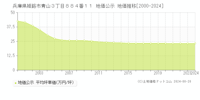 兵庫県姫路市青山３丁目８８４番１１ 公示地価 地価推移[2000-2024]