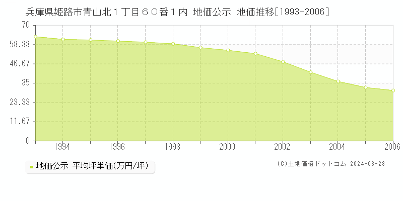 兵庫県姫路市青山北１丁目６０番１内 地価公示 地価推移[1993-2006]