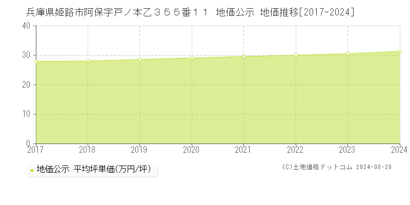 兵庫県姫路市阿保字戸ノ本乙３５５番１１ 公示地価 地価推移[2017-2024]