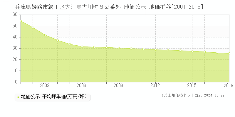 兵庫県姫路市網干区大江島古川町６２番外 公示地価 地価推移[2001-2018]