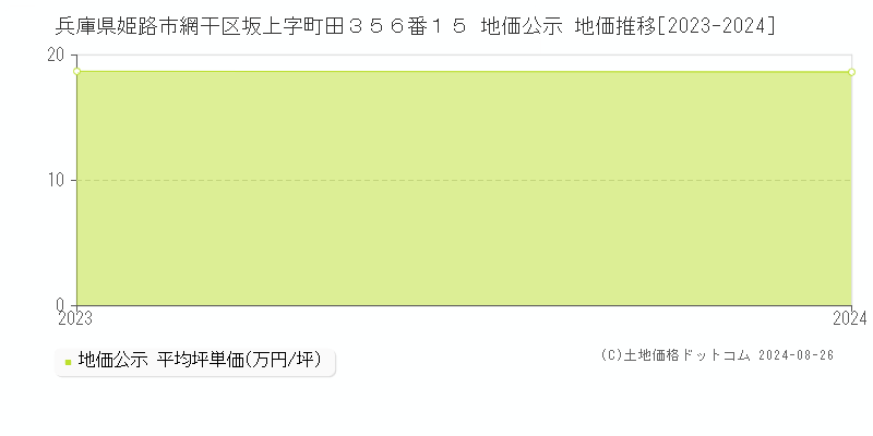 兵庫県姫路市網干区坂上字町田３５６番１５ 地価公示 地価推移[2023-2023]