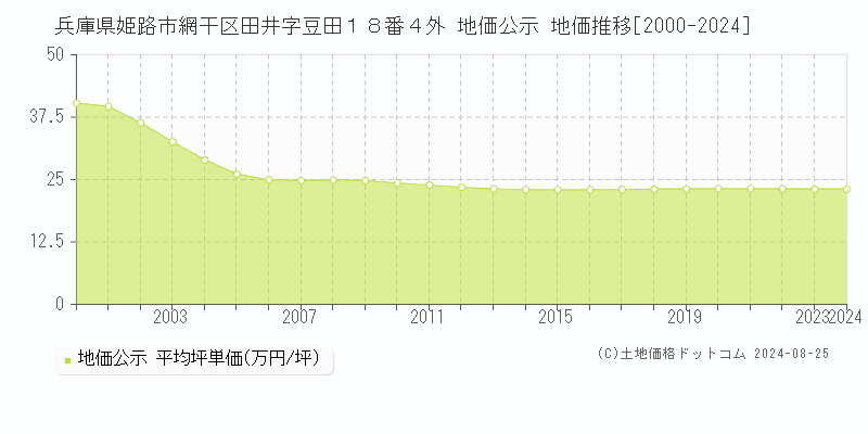 兵庫県姫路市網干区田井字豆田１８番４外 地価公示 地価推移[2000-2023]