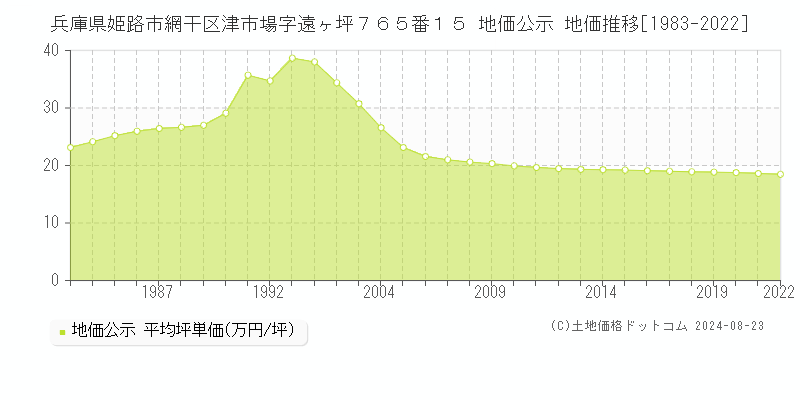 兵庫県姫路市網干区津市場字遠ヶ坪７６５番１５ 地価公示 地価推移[1983-2022]