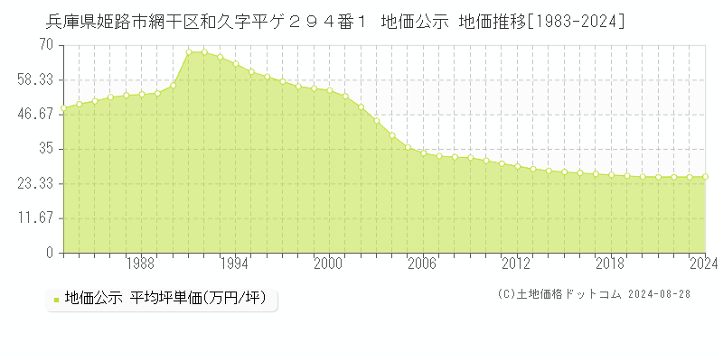 兵庫県姫路市網干区和久字平ゲ２９４番１ 地価公示 地価推移[1983-2023]