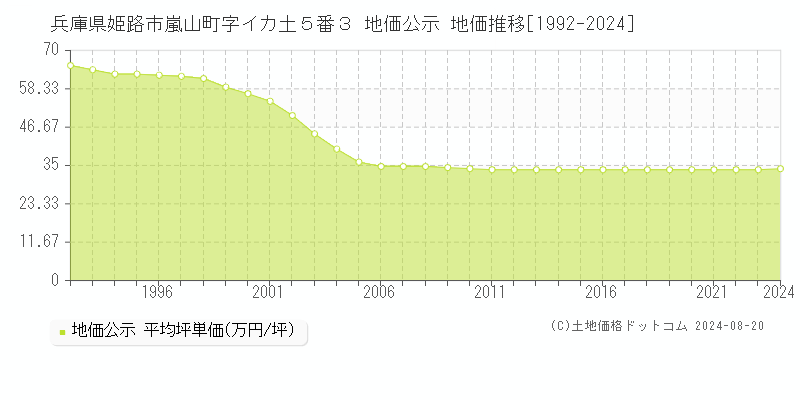 兵庫県姫路市嵐山町字イカ土５番３ 公示地価 地価推移[1992-2024]