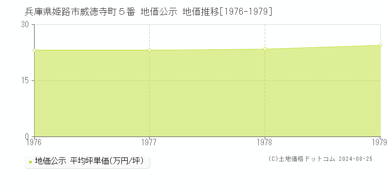 兵庫県姫路市威徳寺町５番 公示地価 地価推移[1976-1979]