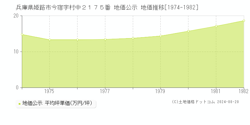 兵庫県姫路市今宿字村中２１７５番 公示地価 地価推移[1974-1982]