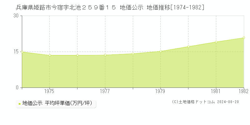 兵庫県姫路市今宿字北池２５９番１５ 公示地価 地価推移[1974-1982]