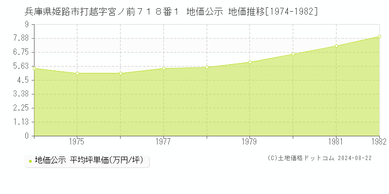 兵庫県姫路市打越字宮ノ前７１８番１ 公示地価 地価推移[1974-1982]