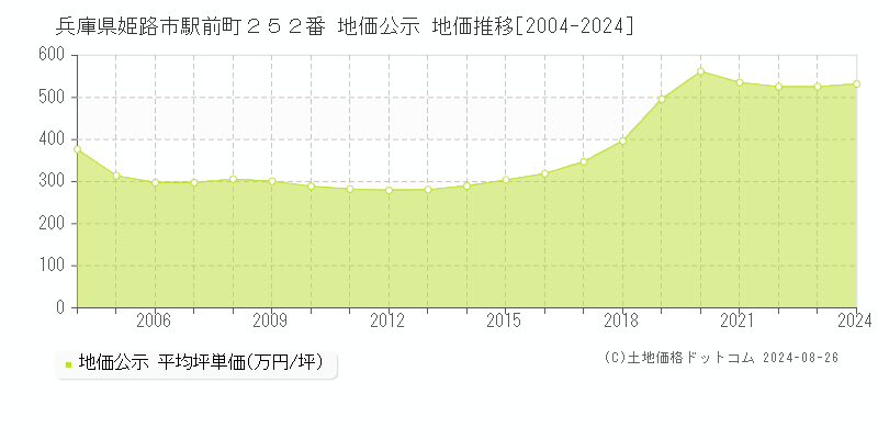 兵庫県姫路市駅前町２５２番 地価公示 地価推移[2004-2023]