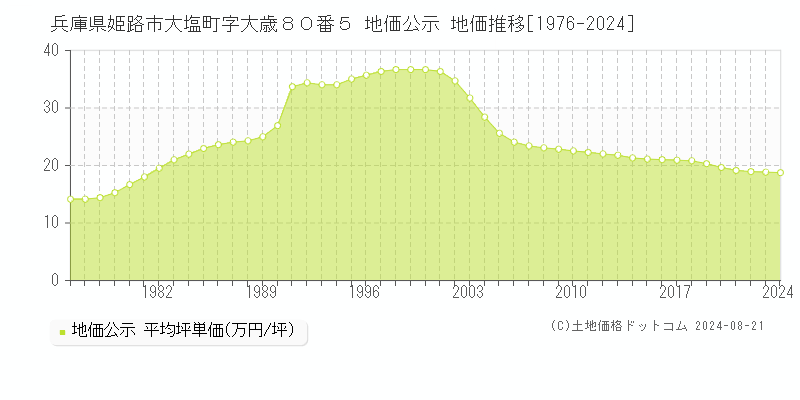 兵庫県姫路市大塩町字大歳８０番５ 公示地価 地価推移[1976-2024]