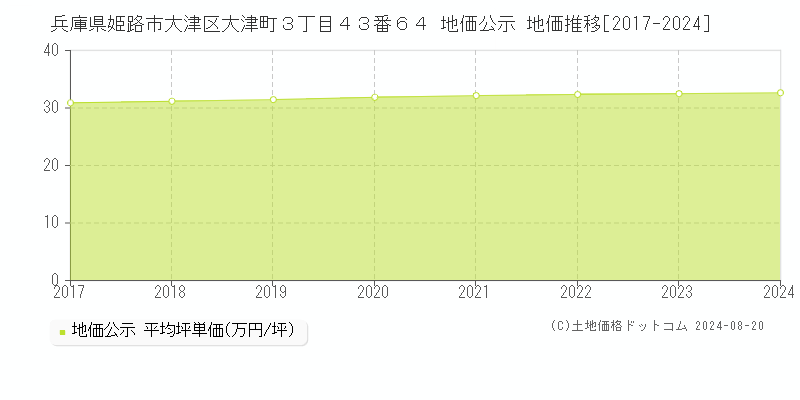 兵庫県姫路市大津区大津町３丁目４３番６４ 地価公示 地価推移[2017-2023]