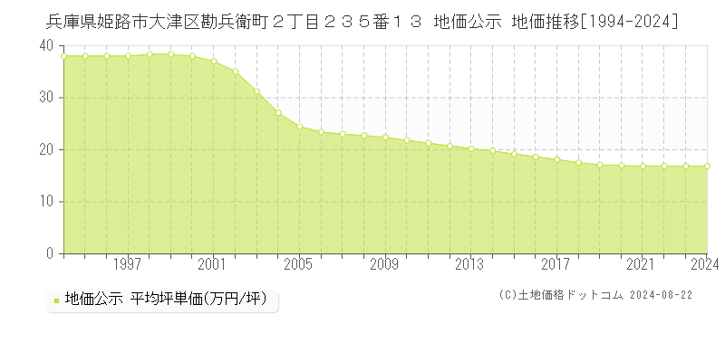 兵庫県姫路市大津区勘兵衛町２丁目２３５番１３ 地価公示 地価推移[1994-2023]