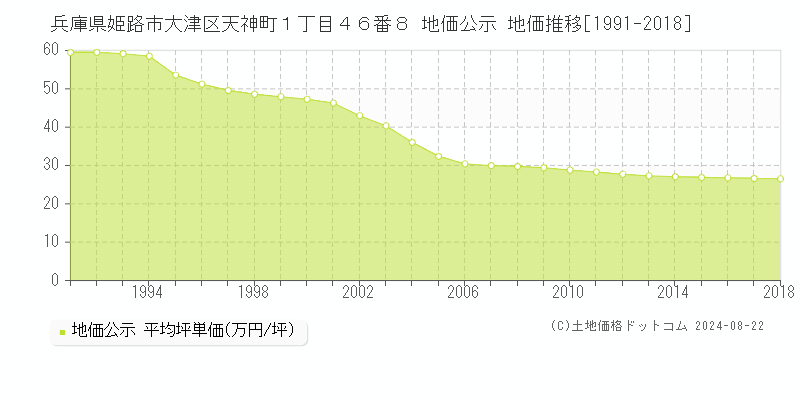 兵庫県姫路市大津区天神町１丁目４６番８ 公示地価 地価推移[1991-2018]