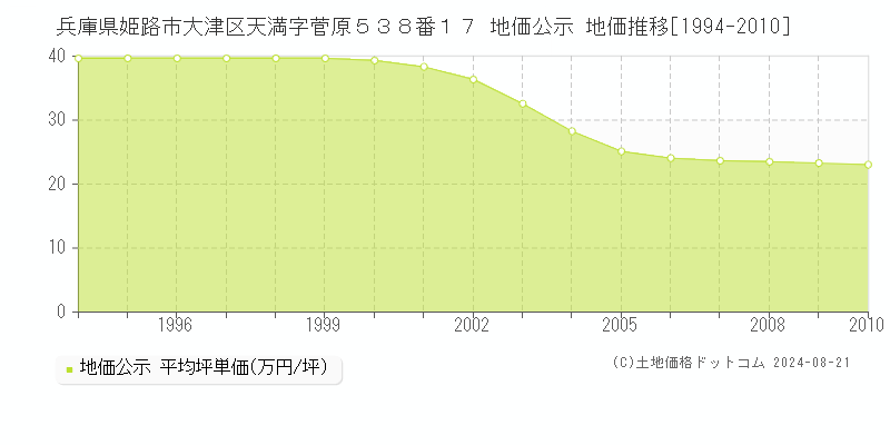 兵庫県姫路市大津区天満字菅原５３８番１７ 地価公示 地価推移[1994-2010]