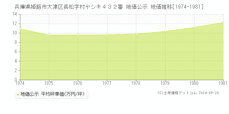 兵庫県姫路市大津区長松字村ヤシキ４３２番 地価公示 地価推移[1974-1981]