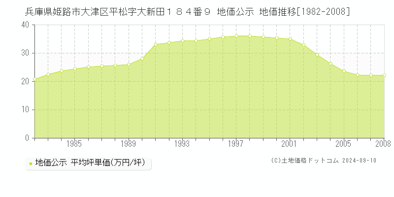 兵庫県姫路市大津区平松字大新田１８４番９ 地価公示 地価推移[1982-2008]