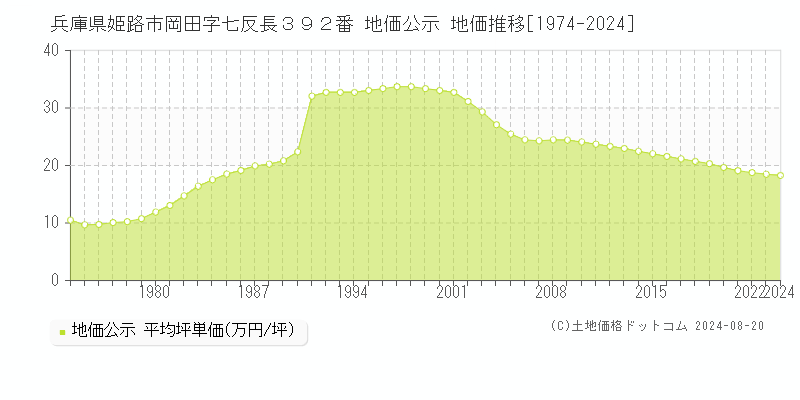 兵庫県姫路市岡田字七反長３９２番 地価公示 地価推移[1974-2023]