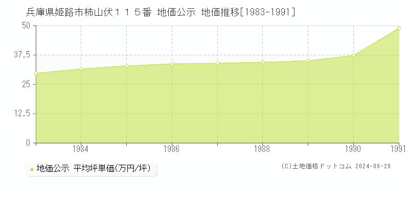 兵庫県姫路市柿山伏１１５番 公示地価 地価推移[1983-1991]