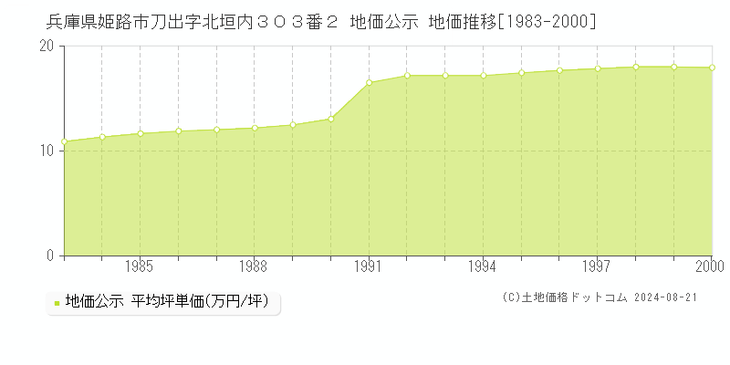 兵庫県姫路市刀出字北垣内３０３番２ 地価公示 地価推移[1983-2010]