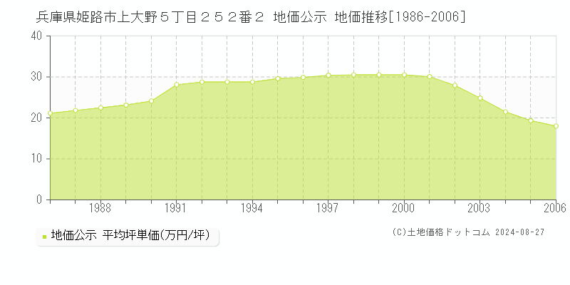 兵庫県姫路市上大野５丁目２５２番２ 公示地価 地価推移[1986-2006]