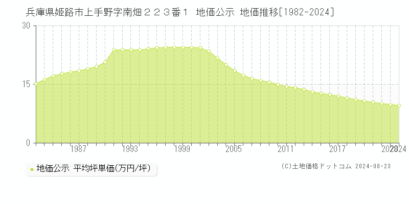 兵庫県姫路市上手野字南畑２２３番１ 地価公示 地価推移[1982-2023]