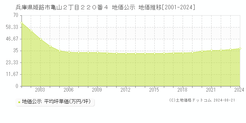 兵庫県姫路市亀山２丁目２２０番４ 地価公示 地価推移[2001-2023]