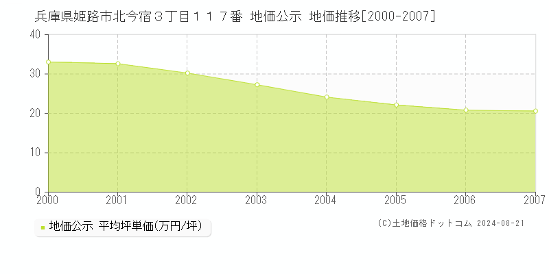 兵庫県姫路市北今宿３丁目１１７番 公示地価 地価推移[2000-2007]